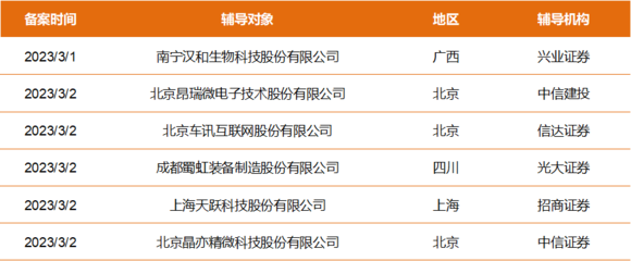 拟上市公司早知道 汉和生物、昂瑞微等6家公司启动A股IPO辅导 软件科技领域技术开发的信号与启示