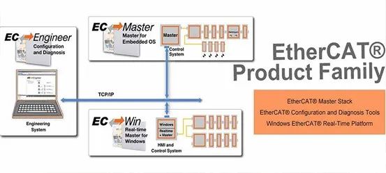 EtherCAT主站开发“利器”——EC-Master软件协议栈的技术解析与应用探索